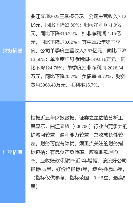 异动快报：曲江文旅（600706）4月11日9点31分触及涨停板