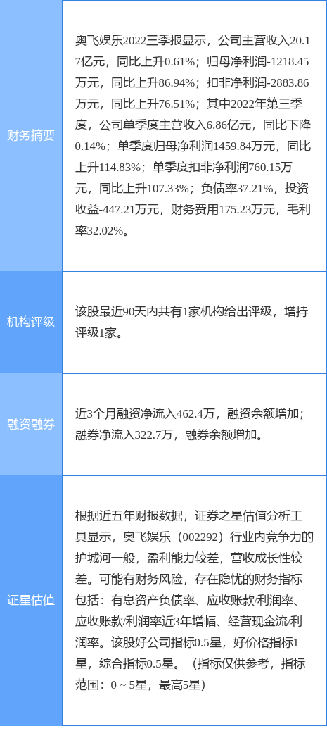 异动快报：奥飞娱乐（002292）4月11日9点43分触及涨停板