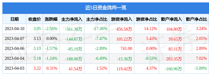 异动快报：浙文影业（601599）4月11日11点8分触及涨停板