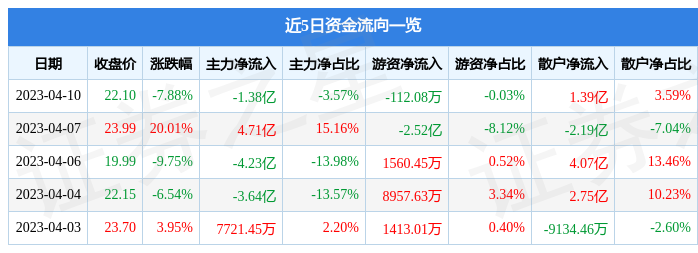 异动快报：中文在线（300364）4月11日10点22分触及涨停板