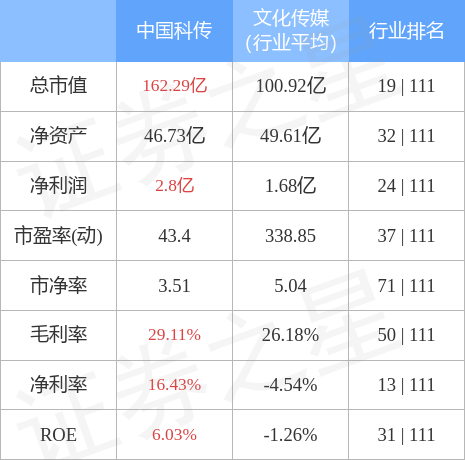 异动快报：中国科传（601858）4月11日9点56分触及涨停板
