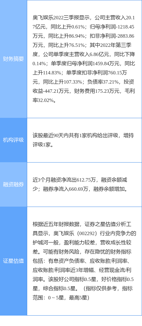 异动快报：奥飞娱乐（002292）4月12日9点34分触及涨停板