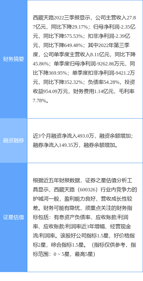 异动快报：西藏天路（600326）4月12日10点44分触及涨停板
