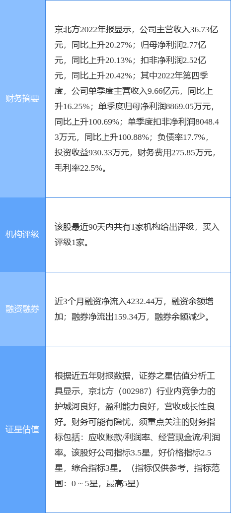 异动快报：京北方（002987）4月12日13点23分触及涨停板