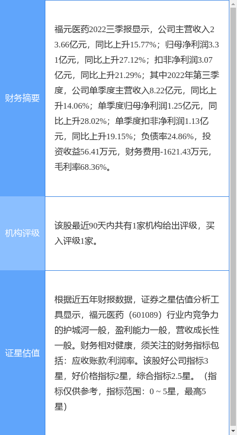 异动快报：福元医药（601089）4月12日13点54分触及涨停板