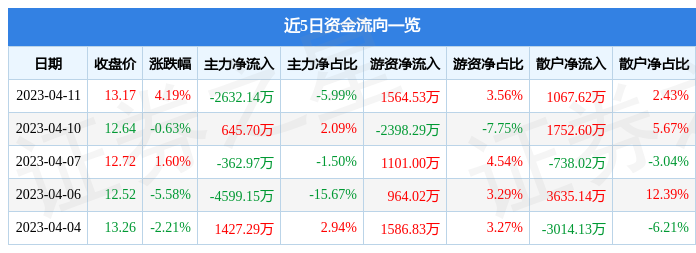 异动快报：中文传媒（600373）4月12日13点0分触及涨停板