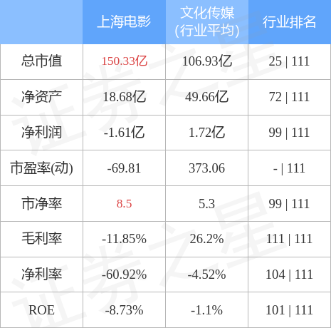 异动快报：上海电影（601595）4月12日13点38分触及涨停板