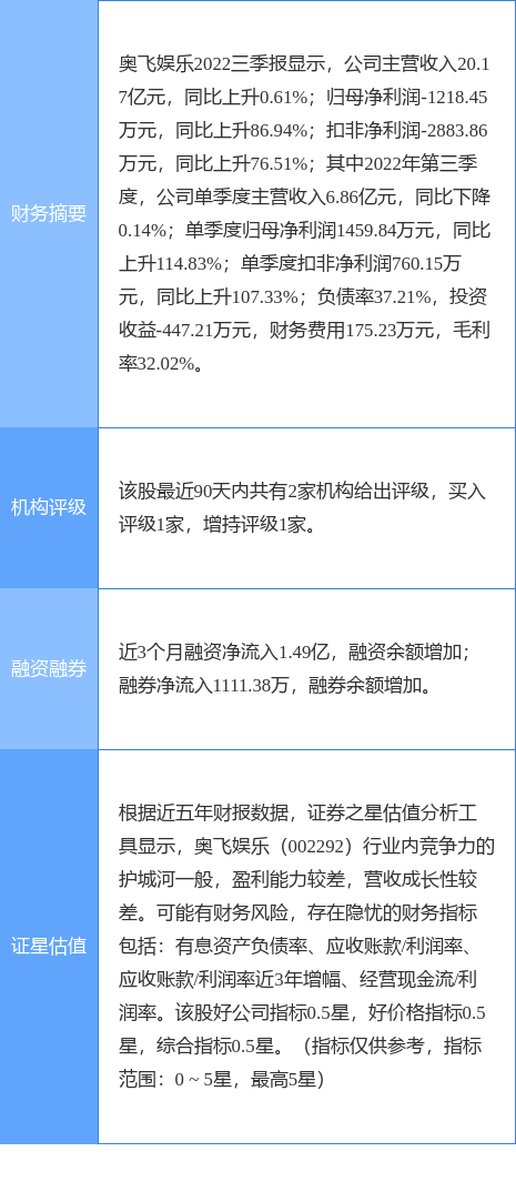 异动快报：奥飞娱乐（002292）4月13日9点32分触及涨停板