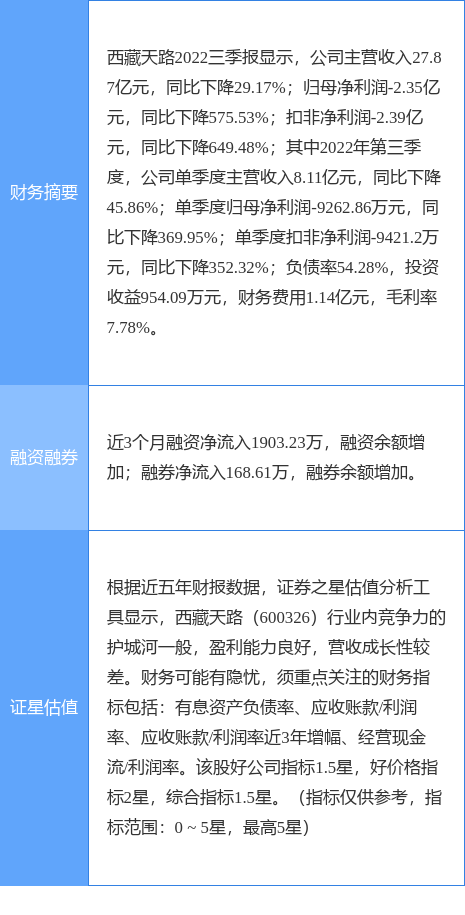 异动快报：西藏天路（600326）4月13日9点33分触及涨停板