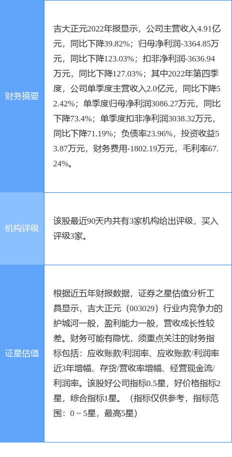 异动快报：吉大正元（003029）4月13日11点25分触及涨停板