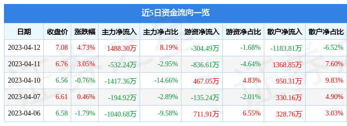 异动快报：长江传媒（600757）4月13日11点27分触及涨停板