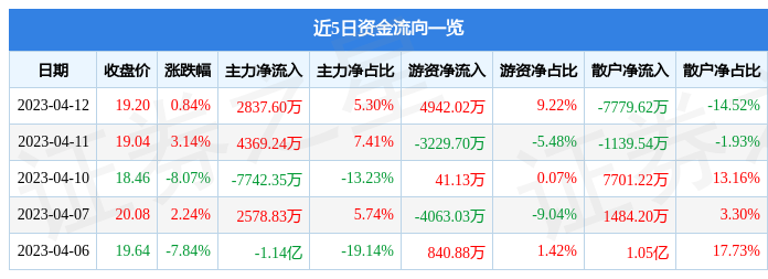 异动快报：吉宏股份（002803）4月13日9点30分触及涨停板