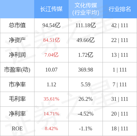 异动快报：长江传媒（600757）4月13日11点27分触及涨停板