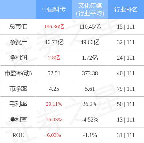 异动快报：中国科传（601858）4月13日9点58分触及涨停板