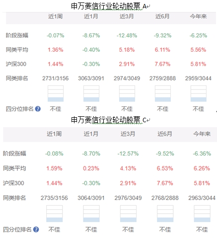 申万菱信行业轮动股票单月跌10%