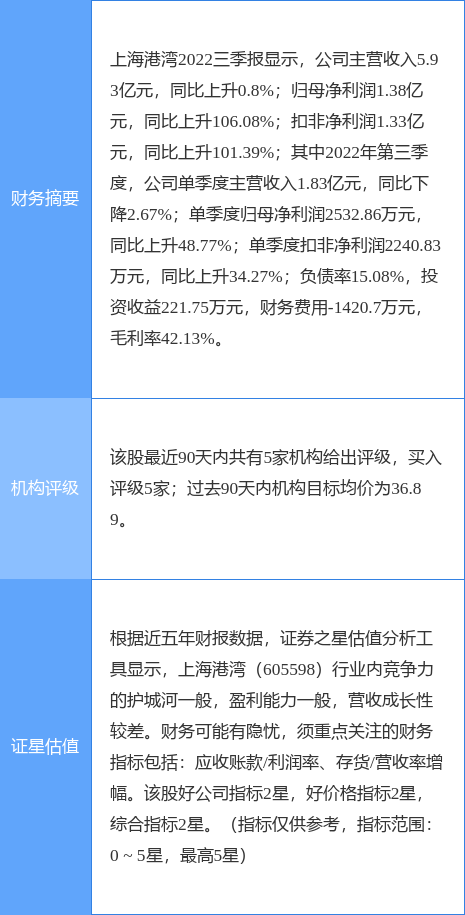 异动快报：上海港湾（605598）4月17日14点40分触及涨停板