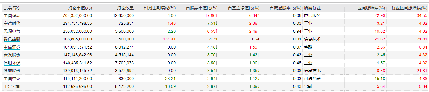 睿远基金旗下基金一季报披露：港股中国移动多现减持，接下来关注这些机会