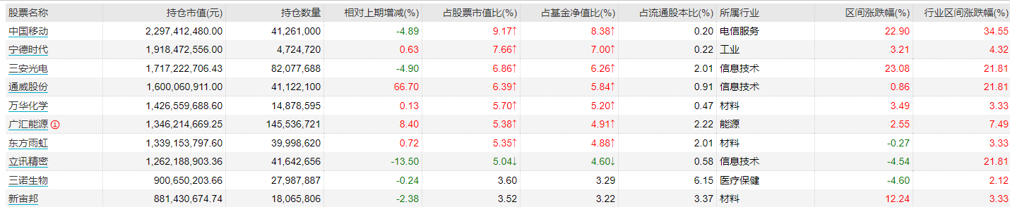 睿远基金旗下基金一季报披露：港股中国移动多现减持，接下来关注这些机会