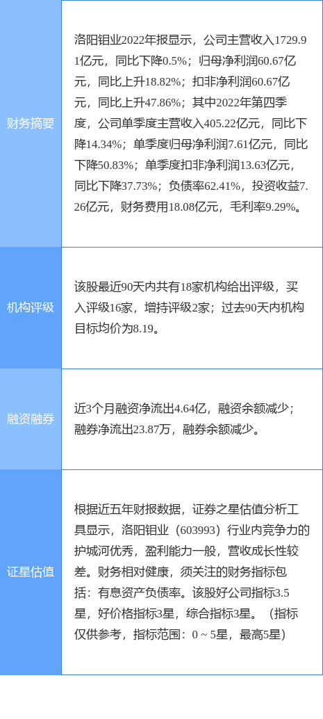 异动快报：洛阳钼业（603993）4月19日13点2分触及涨停板