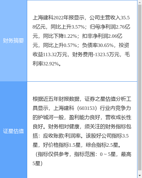 异动快报：上海建科（603153）4月19日14点8分触及涨停板