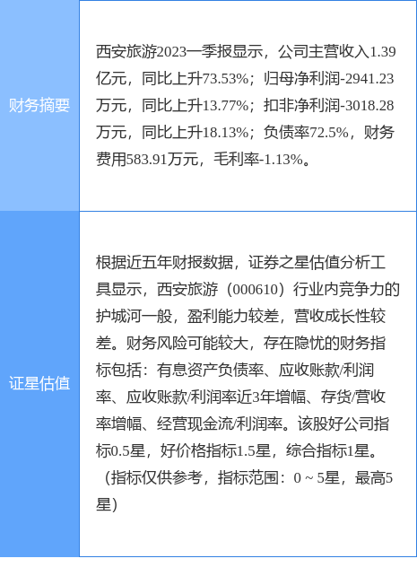 异动快报：西安旅游（000610）4月19日14点33分触及涨停板