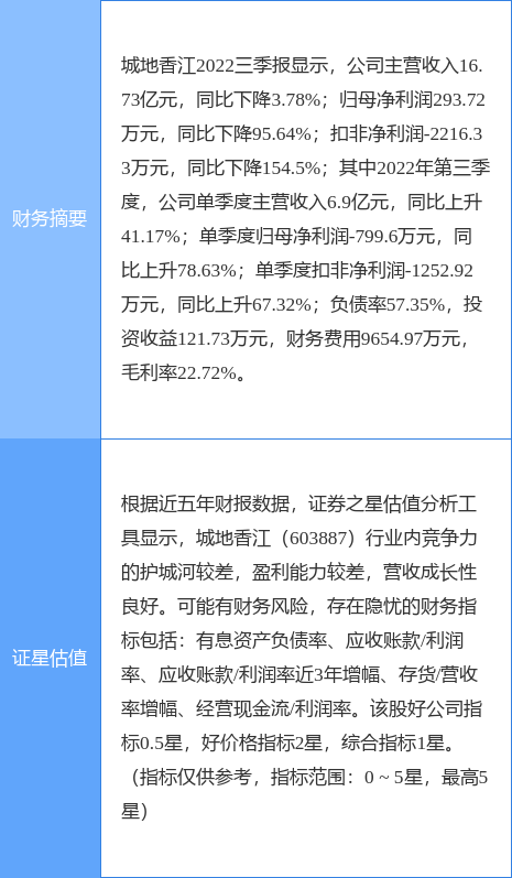 异动快报：城地香江（603887）4月20日9点33分触及涨停板
