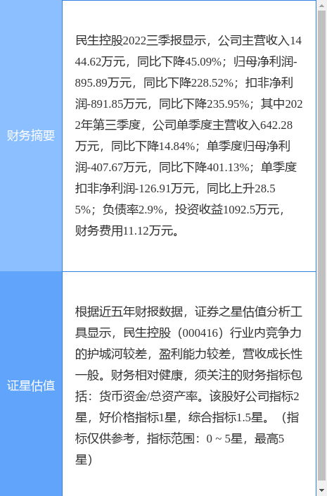 异动快报：民生控股（000416）4月20日9点59分触及跌停板