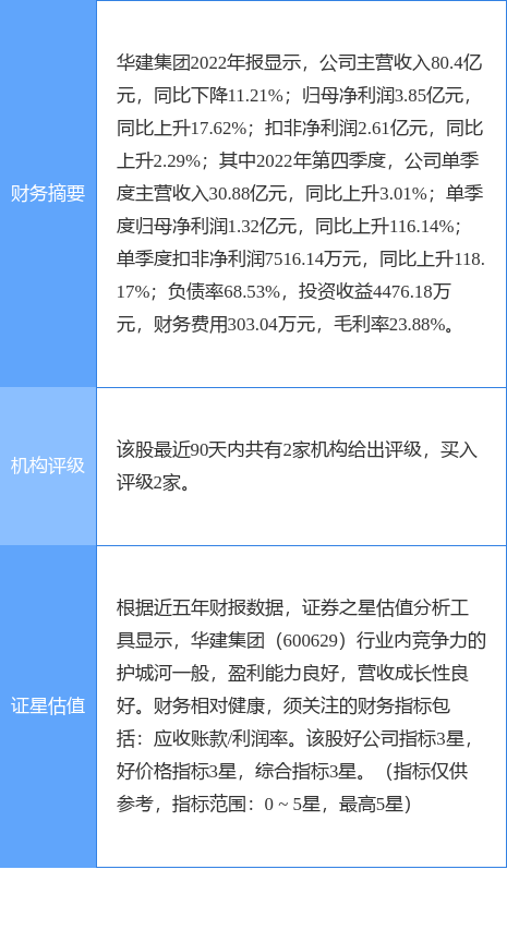 异动快报：华建集团（600629）4月20日11点13分触及涨停板