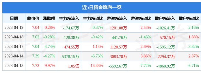 异动快报：中国出版（601949）4月20日10点21分触及涨停板