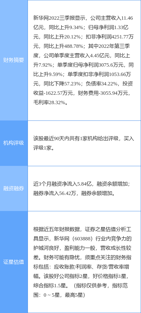 异动快报：新华网（603888）4月21日11点3分触及跌停板