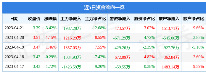 异动快报：江苏有线（600959）4月24日13点12分触及涨停板