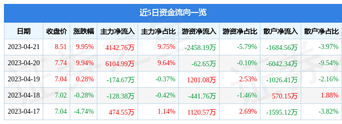 异动快报：中国出版（601949）4月24日13点9分触及涨停板