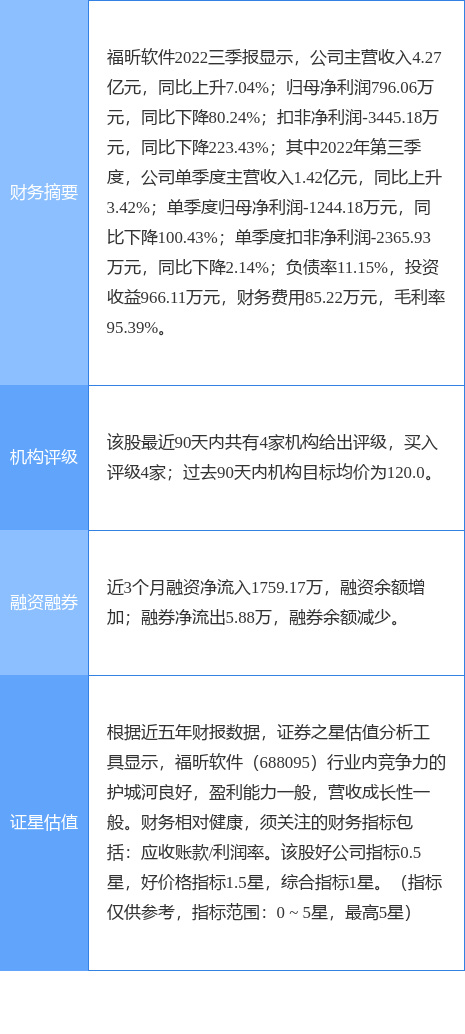 异动快报：福昕软件（688095）4月26日9点30分触及涨停板