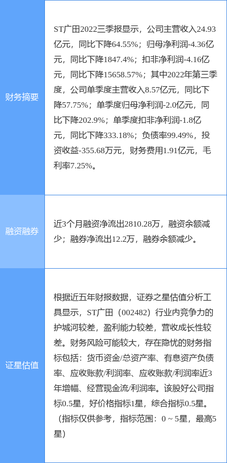 异动快报：ST广田（002482）4月26日13点27分触及涨停板