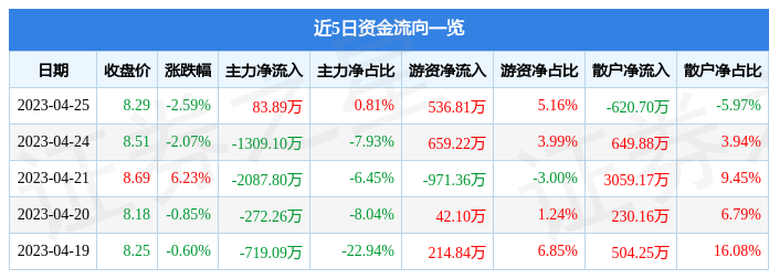异动快报：冠农股份（600251）4月26日9点55分触及涨停板