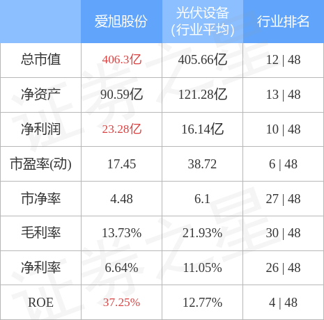 异动快报：爱旭股份（600732）4月26日10点58分触及涨停板