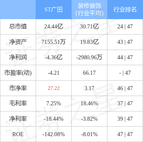 异动快报：ST广田（002482）4月26日13点27分触及涨停板