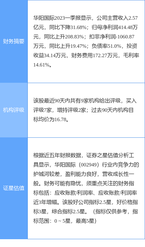异动快报：华阳国际（002949）4月27日13点2分触及涨停板