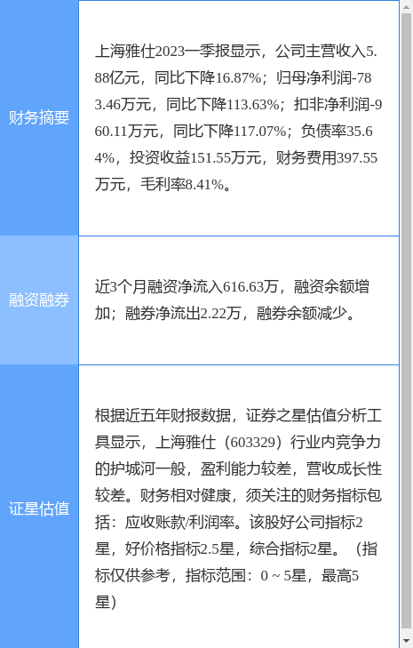 异动快报：上海雅仕（603329）4月27日14点3分触及跌停板