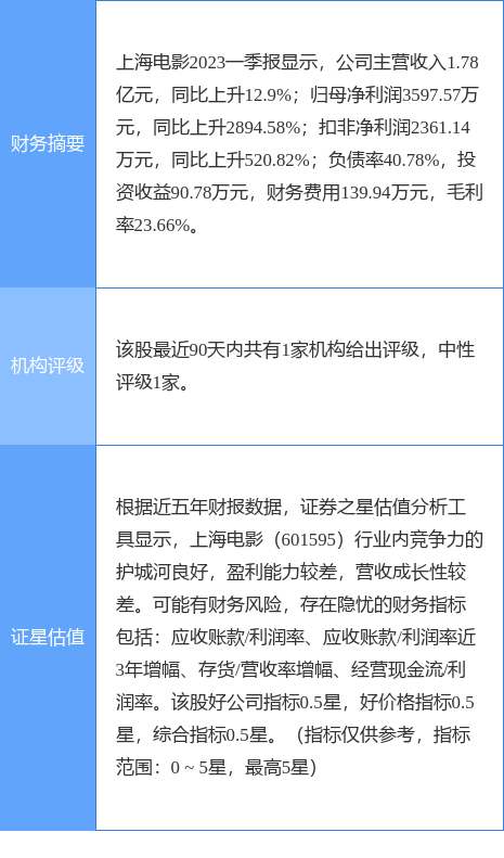 异动快报：上海电影（601595）4月27日14点30分触及跌停板