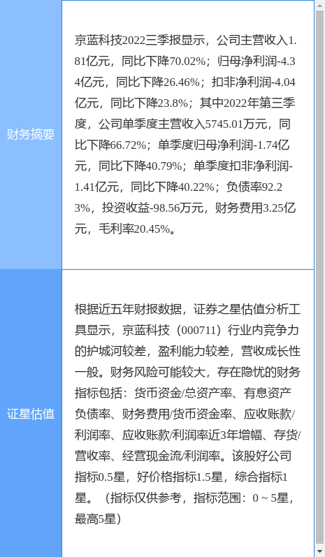 异动快报：京蓝科技（000711）4月27日14点52分触及涨停板
