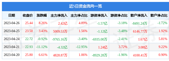 异动快报：中文在线（300364）4月27日13点34分触及跌停板
