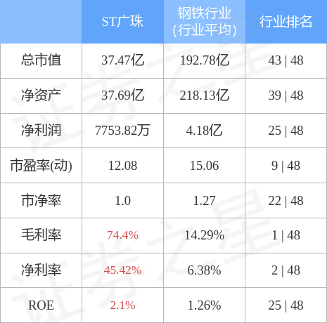 异动快报：ST广珠（600382）4月27日13点11分触及涨停板