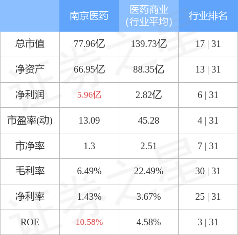 异动快报：南京医药（600713）4月27日10点4分触及涨停板