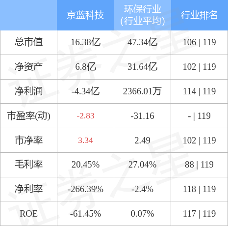 异动快报：京蓝科技（000711）4月27日14点52分触及涨停板