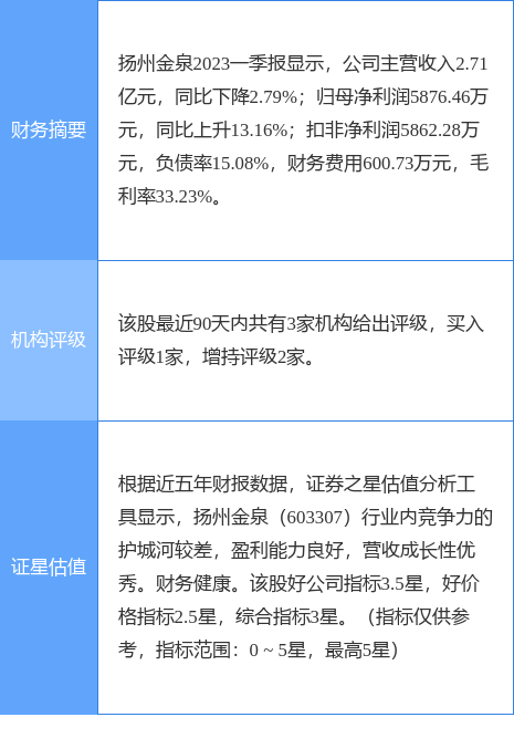 异动快报：扬州金泉（603307）4月28日9点35分触及涨停板