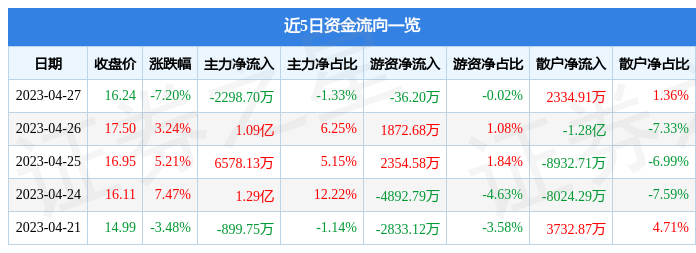 异动快报：中文传媒（600373）4月28日14点4分触及涨停板