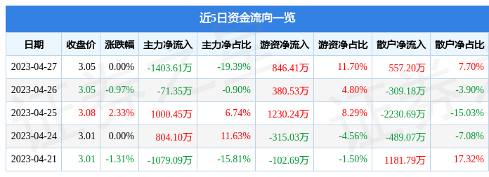 异动快报：秦港股份（601326）4月28日13点26分触及涨停板