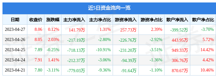 异动快报：广弘控股（000529）4月28日9点40分触及跌停板