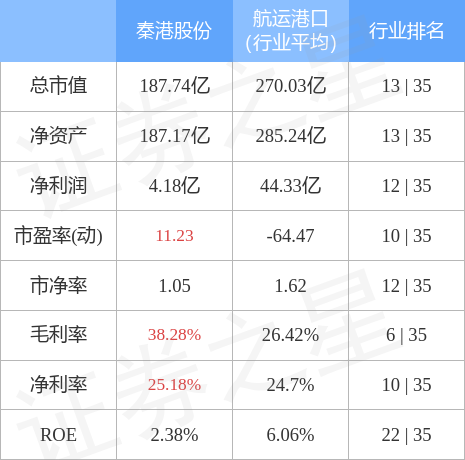 异动快报：秦港股份（601326）4月28日13点26分触及涨停板